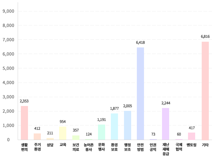 분야별 자원봉사활동 참여 인원