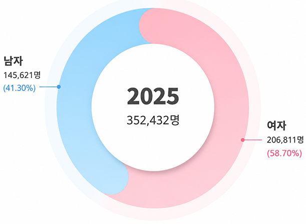 자원봉사자 등록 현황통계