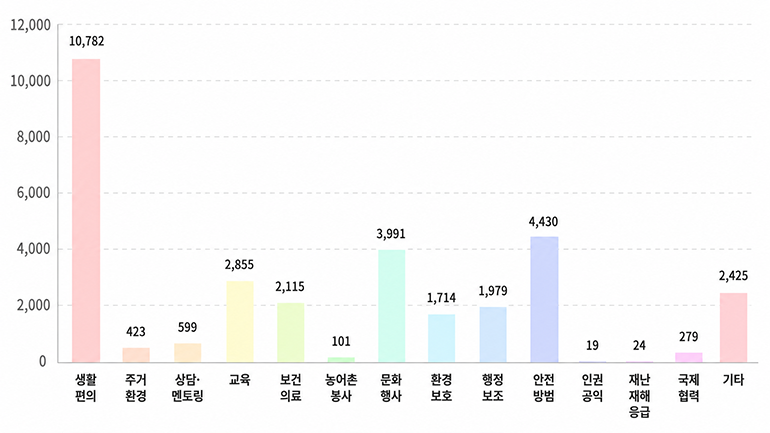 분야별 자원봉사활동 참여 인원